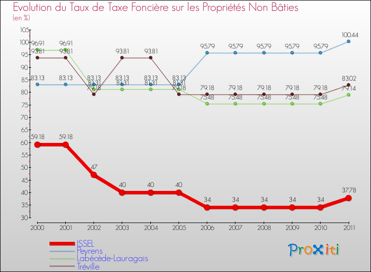 Evolution du taux de la taxe foncière sur les immeubles et terrains non batis pour ISSEL et les communes proches Comparaison des taux de la taxe foncière sur les immeubles et terrains non batis pour ISSEL et les communes voisines