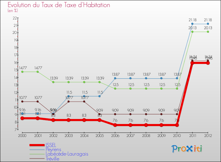 Evolution du taux de la taxe d'habitation pour ISSEL et les communes proches Comparaison des taux de la taxe d'habitation pour ISSEL et les communes voisines