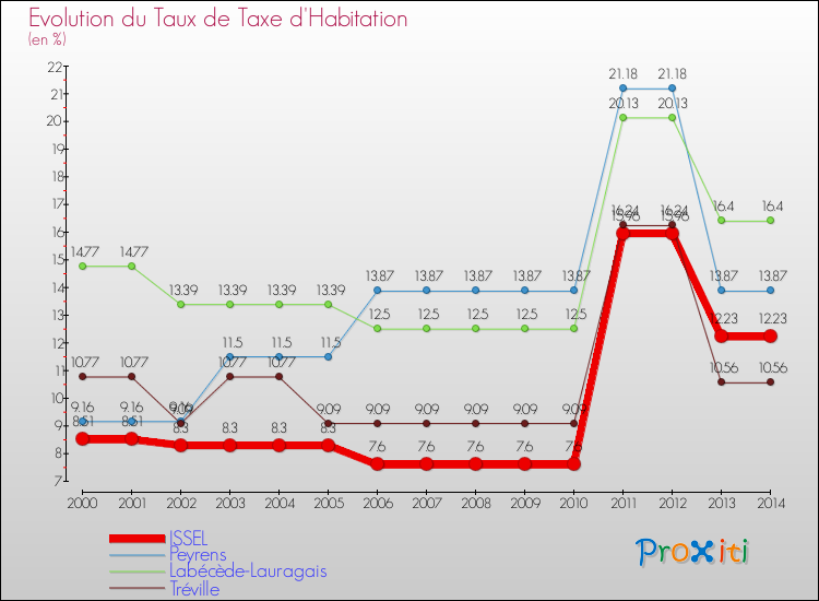 Evolution du taux de la taxe d'habitation pour ISSEL et les communes proches de 2000 à 2014 Comparaison des taux de la taxe d'habitation pour ISSEL et les communes voisines de 2000 à 2014