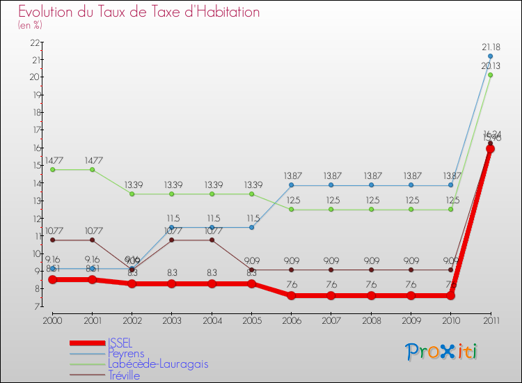 Evolution du taux de la taxe d'habitation pour ISSEL et les communes proches Comparaison des taux de la taxe d'habitation pour ISSEL et les communes voisines