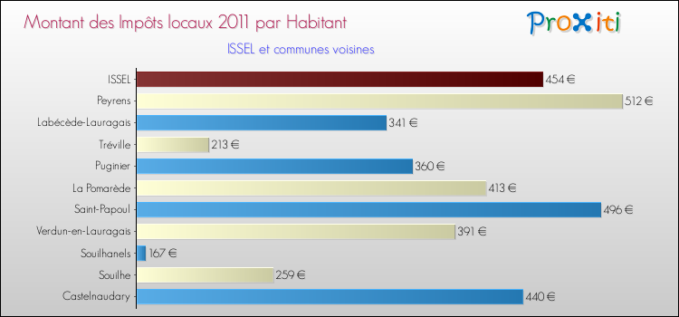 Montant des impôts locaux par Habitant pour ISSEL et les communes proches Comparaison des impôts locaux par habitant pour ISSEL et les communes voisines