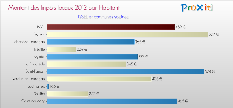 Montant des impôts locaux par Habitant pour ISSEL et les communes proches Comparaison des impôts locaux par habitant pour ISSEL et les communes voisines