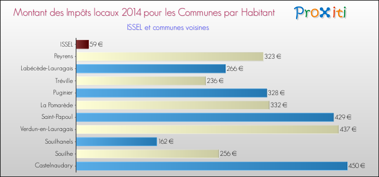 Montant des impôts locaux par Habitant pour ISSEL et les communes proches en 2014 Comparaison des impôts locaux par habitant pour ISSEL et les communes voisines en 2014
