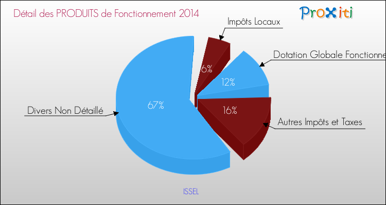 Décomposition du Budget de Fonctionnement 2014 de la commune de ISSEL Budget de Fonctionnement 2014 pour la commune de ISSEL