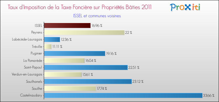 Taux d'imposition de la taxe foncière sur le bati 2011 pour ISSEL et les communes proches Comparaison des taux d'imposition de la taxe foncière sur le bati 2011 pour ISSEL et les communes voisines