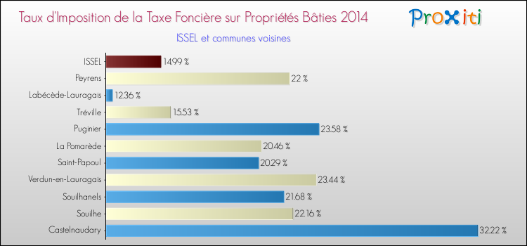Taux d'imposition de la taxe foncière sur le bati 2014 pour ISSEL et les communes proches Comparaison des taux d'imposition de la taxe foncière sur le bati 2014 pour ISSEL et les communes voisines
