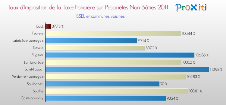 Taux d'imposition de la taxe foncière sur les immeubles et terrains non batis 2011 pour ISSEL et les communes proches Comparaison des taux d'imposition de la taxe foncière sur les immeubles et terrains non batis 2011 pour ISSEL et les communes voisines