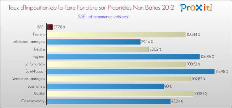 Taux d'imposition de la taxe foncière sur les immeubles et terrains non batis 2012 pour ISSEL et les communes proches Comparaison des taux d'imposition de la taxe foncière sur les immeubles et terrains non batis 2012 pour ISSEL et les communes voisines