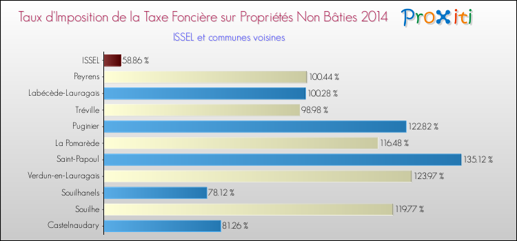 Taux d'imposition de la taxe foncière sur les immeubles et terrains non batis 2014 pour ISSEL et les communes proches Comparaison des taux d'imposition de la taxe foncière sur les immeubles et terrains non batis 2014 pour ISSEL et les communes voisines