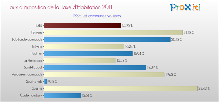 Taux d'imposition de la taxe d'habitation 2011 pour ISSEL et les communes proches Comparaison des taux d'imposition de la taxe d'habitation 2011 pour ISSEL et les communes voisines