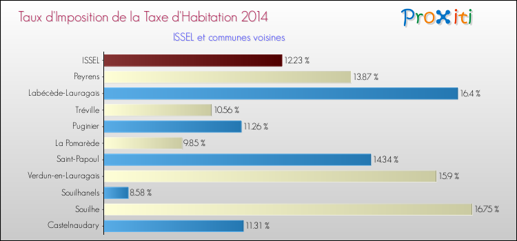 Taux d'imposition de la taxe d'habitation 2014 pour ISSEL et les communes proches Comparaison des taux d'imposition de la taxe d'habitation 2014 pour ISSEL et les communes voisines