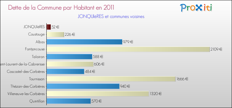 Dette par habitant de la commune en 2011 pour JONQUIèRES et les communes proches Comparaison de la dette par habitant de la commune en 2011 pour JONQUIèRES et les communes voisines