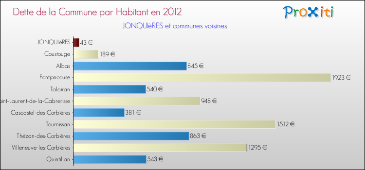 Dette par habitant de la commune en 2012 pour JONQUIèRES et les communes proches Comparaison de la dette par habitant de la commune en 2012 pour JONQUIèRES et les communes voisines