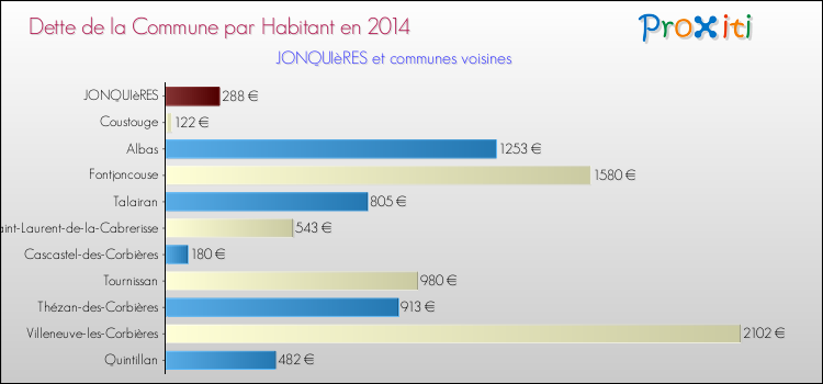 Dette par habitant de la commune en 2014 pour JONQUIèRES et les communes proches Comparaison de la dette par habitant de la commune en 2014 pour JONQUIèRES et les communes voisines