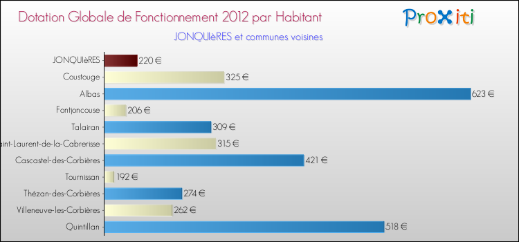 Montant des dotations globales de fonctionnement DGF par Habitant pour JONQUIèRES et les communes proches Comparaison des des dotations globales de fonctionnement DGF par habitant pour JONQUIèRES et les communes voisines