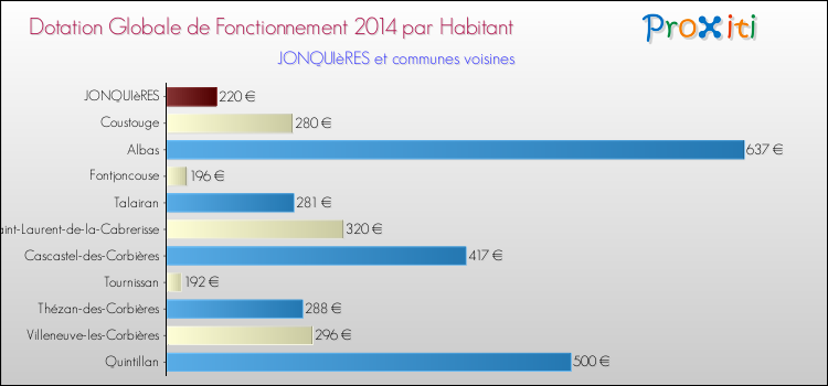 Montant des dotations globales de fonctionnement DGF par Habitant pour JONQUIèRES et les communes proches en 2014. Comparaison des des dotations globales de fonctionnement DGF par habitant pour JONQUIèRES et les communes voisines en 2014.