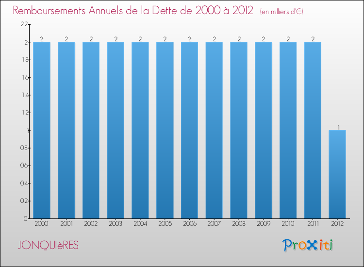 Evolution de l'annuité de la dette pour la commune de JONQUIèRES de 2000 à 2012 Annuités de la dette pour JONQUIèRES de 2000 à 2012