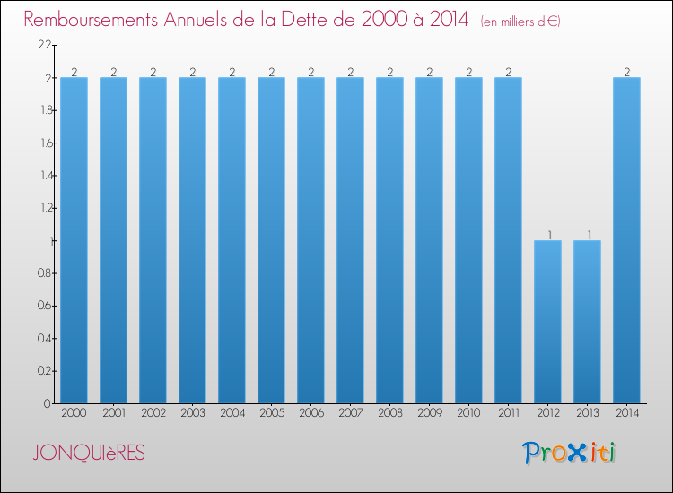 Evolution de l'annuité de la dette pour la commune de JONQUIèRES de 2000 à 2014 Annuités de la dette pour JONQUIèRES de 2000 à 2014