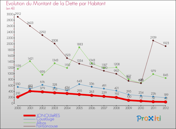 Evolution de la dette par habitant pour la commune de JONQUIèRES et les communes proches de 2000 à 2012 Comparaison de la dette par habitant pour JONQUIèRES et les communes voisines de 2000 à 2012