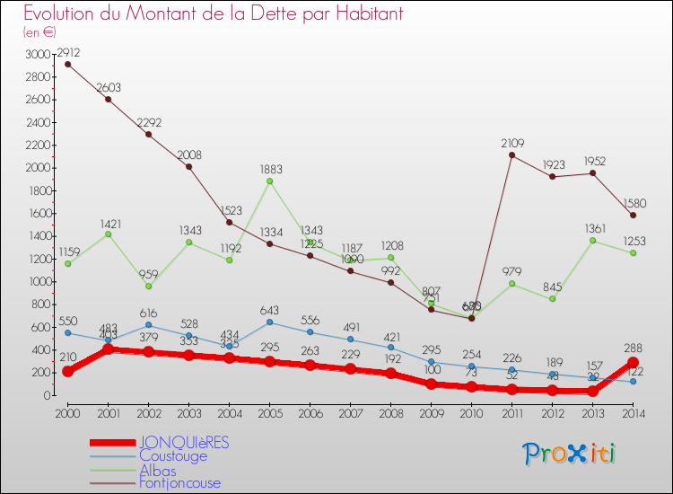 Evolution de la dette par habitant pour la commune de JONQUIèRES et les communes proches de 2000 à 2014 Comparaison de la dette par habitant pour JONQUIèRES et les communes voisines de 2000 à 2014