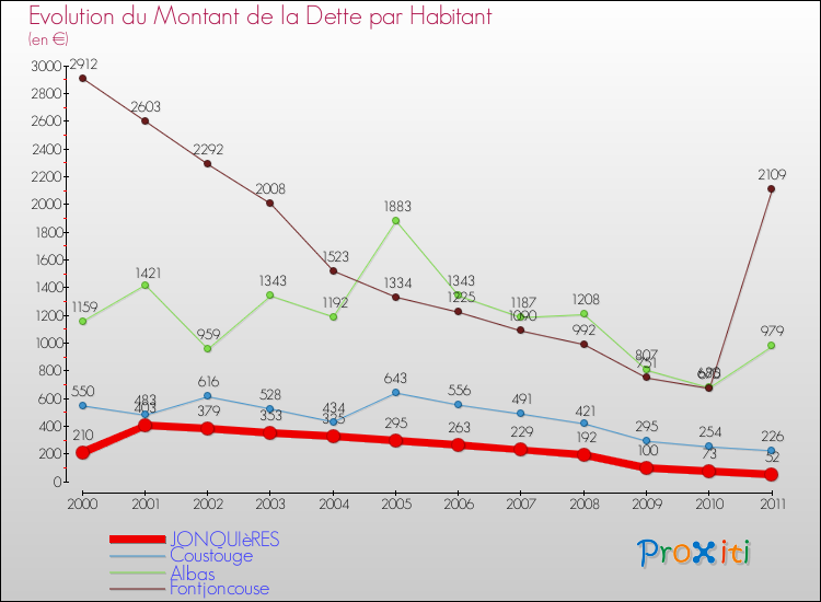 Evolution de la dette par habitant pour la commune de JONQUIèRES et les communes proches Comparaison de la dette par habitant pour JONQUIèRES et les communes voisines