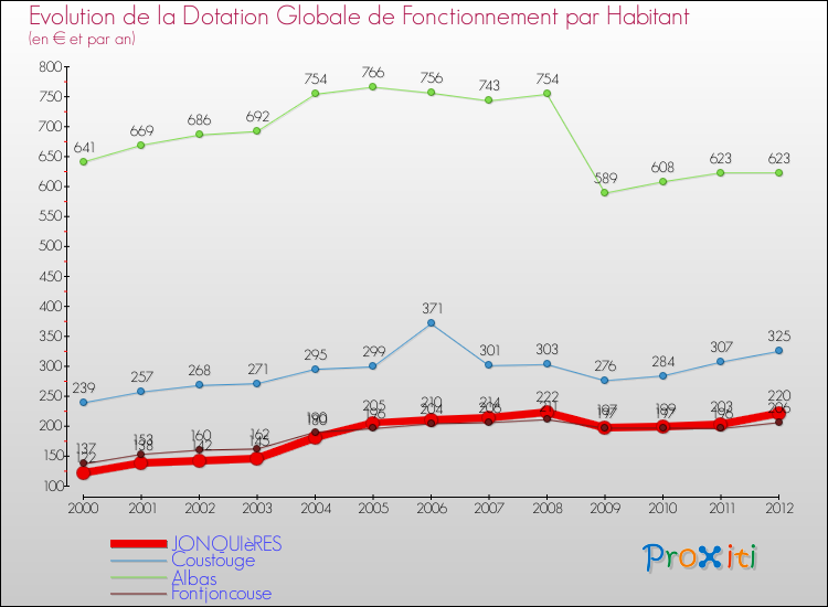 Evolution et montant de la dotation globale de fonctionnement par Habitant pour JONQUIèRES et les communes proches Comparaison des dotations globales de fonctionnement par habitant pour JONQUIèRES et les communes voisines