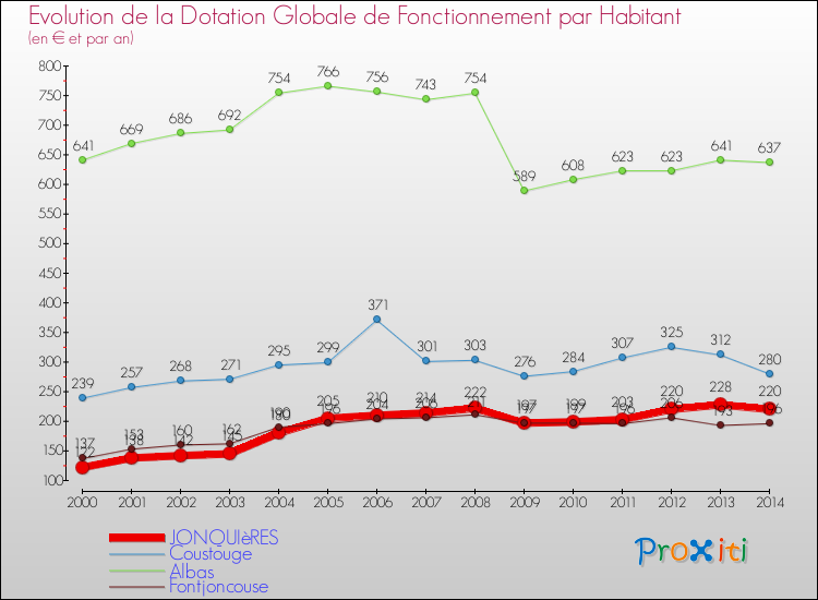 Evolution et montant de la dotation globale de fonctionnement par Habitant pour JONQUIèRES et les communes proches de 2000 à 2014. Comparaison des dotations globales de fonctionnement par habitant pour JONQUIèRES et les communes voisines de 2000 à 2014.
