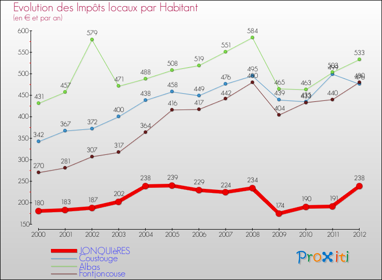 Evolution et montant des impôts locaux par Habitant pour JONQUIèRES et les communes proches Comparaison des impôts locaux par habitant pour JONQUIèRES et les communes voisines