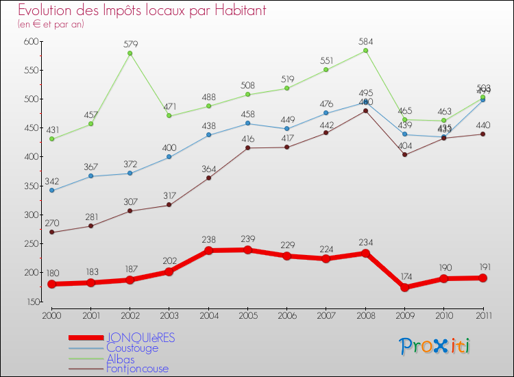 Evolution et montant des impôts locaux par Habitant pour JONQUIèRES et les communes proches Comparaison des impôts locaux par habitant pour JONQUIèRES et les communes voisines