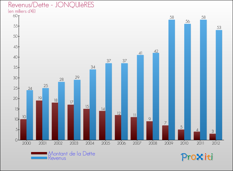 Evolution comparée de la dette et des revenus pour la commune de JONQUIèRES de 2000 à 2012 Comparaison de la dette et des revenus pour JONQUIèRES de 2000 à 2012