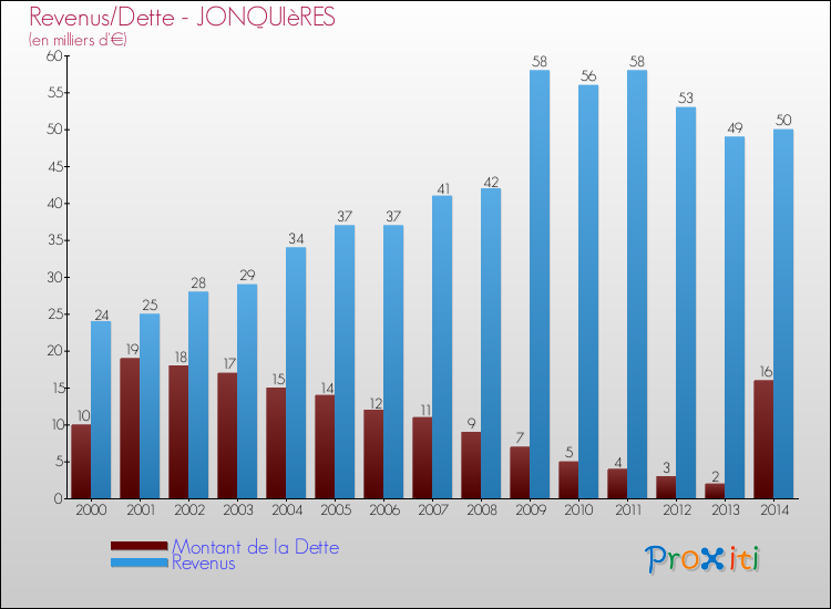 Evolution comparée de la dette et des revenus pour la commune de JONQUIèRES de 2000 à 2014 Comparaison de la dette et des revenus pour JONQUIèRES de 2000 à 2014