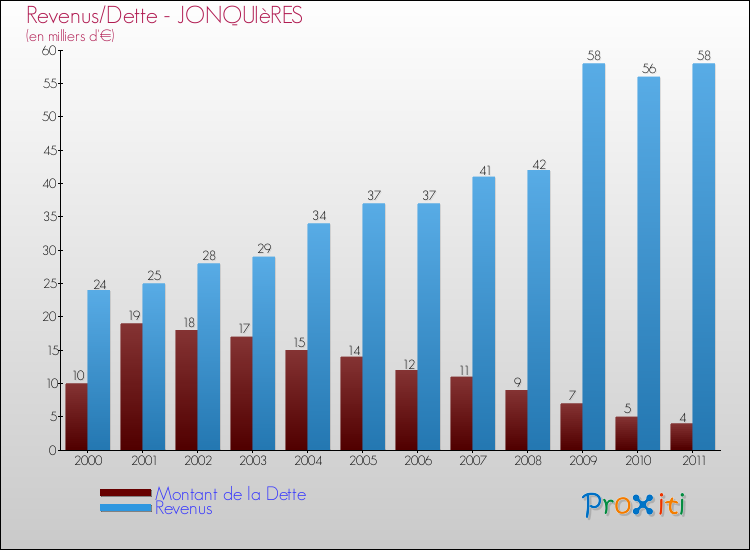 Evolution comparée de la dette et des revenus pour la commune de JONQUIèRES de 2000 à 2011 Comparaison de la dette et des revenus pour JONQUIèRES de 2000 à 2011