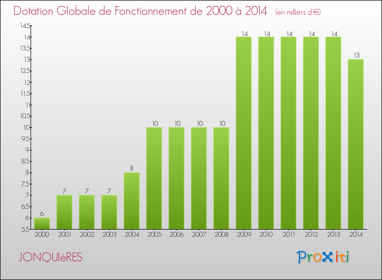 Evolution du montant de la Dotation Globale de Fonctionnement pour la commune de JONQUIèRES de 2000 à 2014 Evolution du montant de la Dotation Globale de Fonctionnement pour JONQUIèRES de 2000 à 2014