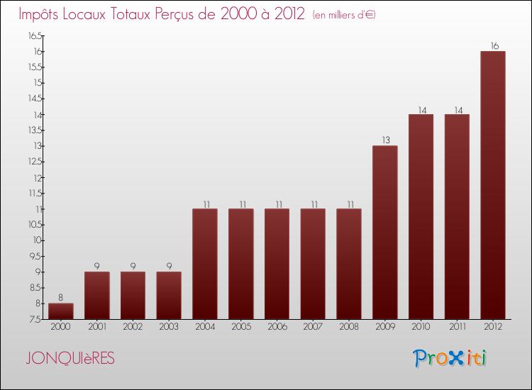 Evolution des Impôts Locaux pour la commune de JONQUIèRES de 2000 à 2012 Evolution des Impôts Locaux pour JONQUIèRES de 2000 à 2012