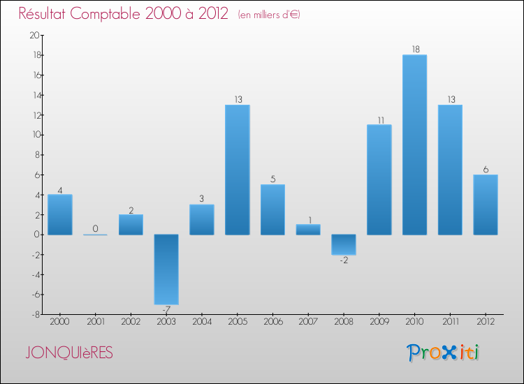 Evolution du résultat comptable pour la commune de JONQUIèRES de 2000 à 2012 Evolution du résultat comptable pour JONQUIèRES de 2000 à 2012