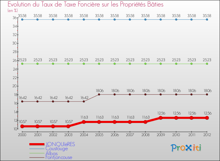 Evolution du taux de la taxe foncière sur le bati pour JONQUIèRES et les communes proches de 2000 à 2012 Comparaison des taux de taxe foncière sur le bati pour JONQUIèRES et les communes voisines de 2000 à 2012