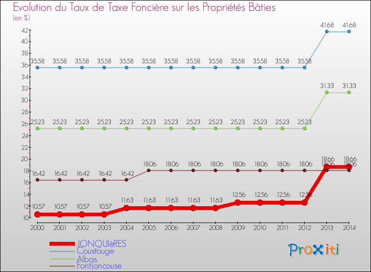 Evolution du taux de la taxe foncière sur le bati pour JONQUIèRES et les communes proches de 2000 à 2014 Comparaison des taux de taxe foncière sur le bati pour JONQUIèRES et les communes voisines de 2000 à 2014