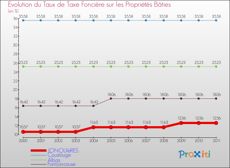 Evolution du taux de la taxe foncière sur le bati pour JONQUIèRES et les communes proches Comparaison des taux de taxe foncière sur le bati pour JONQUIèRES et les communes voisines