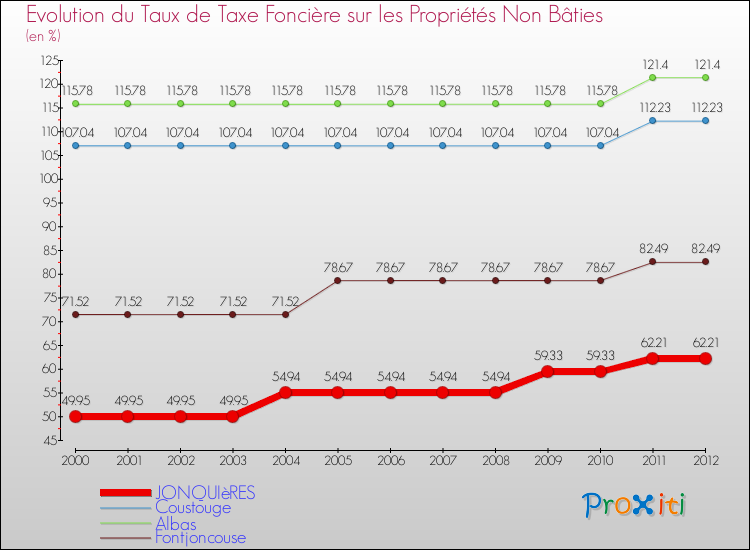 Evolution du taux de la taxe foncière sur les immeubles et terrains non batis pour JONQUIèRES et les communes proches de 2000 à 2012 Comparaison des taux de la taxe foncière sur les immeubles et terrains non batis pour JONQUIèRES et les communes voisines de 2000 à 2012