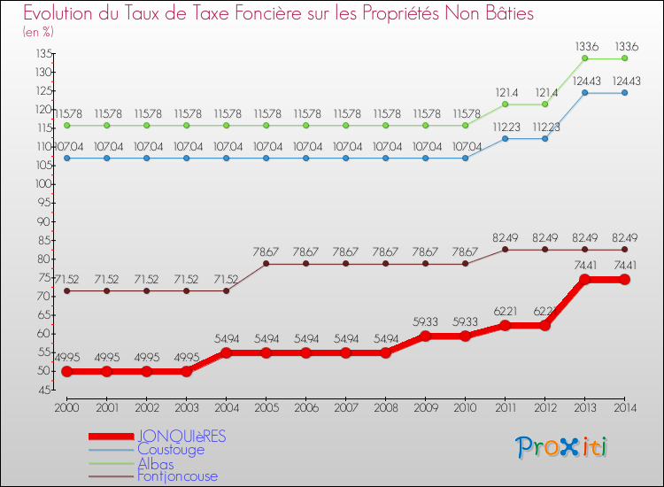 Evolution du taux de la taxe foncière sur les immeubles et terrains non batis pour JONQUIèRES et les communes proches de 2000 à 2014 Comparaison des taux de la taxe foncière sur les immeubles et terrains non batis pour JONQUIèRES et les communes voisines de 2000 à 2014