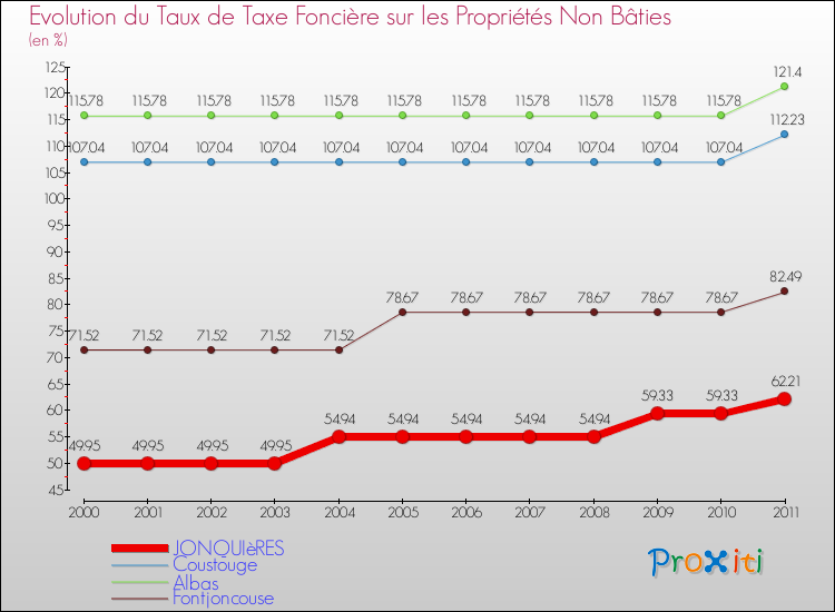 Evolution du taux de la taxe foncière sur les immeubles et terrains non batis pour JONQUIèRES et les communes proches Comparaison des taux de la taxe foncière sur les immeubles et terrains non batis pour JONQUIèRES et les communes voisines