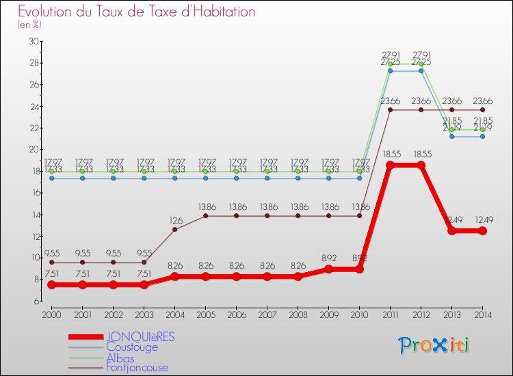 Evolution du taux de la taxe d'habitation pour JONQUIèRES et les communes proches de 2000 à 2014 Comparaison des taux de la taxe d'habitation pour JONQUIèRES et les communes voisines de 2000 à 2014