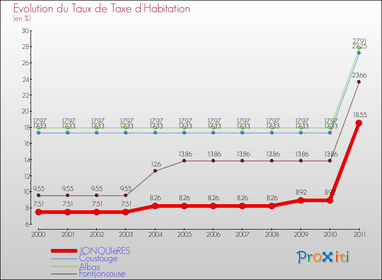 Evolution du taux de la taxe d'habitation pour JONQUIèRES et les communes proches Comparaison des taux de la taxe d'habitation pour JONQUIèRES et les communes voisines