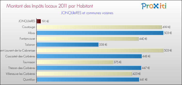 Montant des impôts locaux par Habitant pour JONQUIèRES et les communes proches Comparaison des impôts locaux par habitant pour JONQUIèRES et les communes voisines