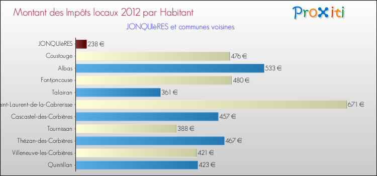 Montant des impôts locaux par Habitant pour JONQUIèRES et les communes proches Comparaison des impôts locaux par habitant pour JONQUIèRES et les communes voisines