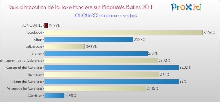 Taux d'imposition de la taxe foncière sur le bati 2011 pour JONQUIèRES et les communes proches Comparaison des taux d'imposition de la taxe foncière sur le bati 2011 pour JONQUIèRES et les communes voisines
