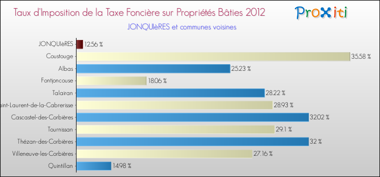 Taux d'imposition de la taxe foncière sur le bati 2012 pour JONQUIèRES et les communes proches Comparaison des taux d'imposition de la taxe foncière sur le bati 2012 pour JONQUIèRES et les communes voisines