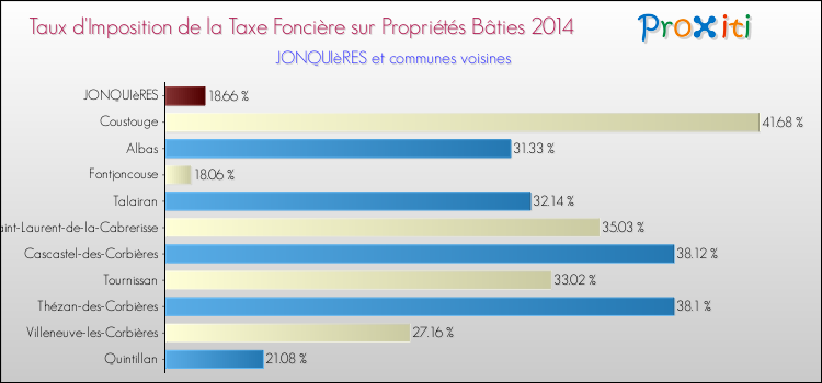 Taux d'imposition de la taxe foncière sur le bati 2014 pour JONQUIèRES et les communes proches Comparaison des taux d'imposition de la taxe foncière sur le bati 2014 pour JONQUIèRES et les communes voisines