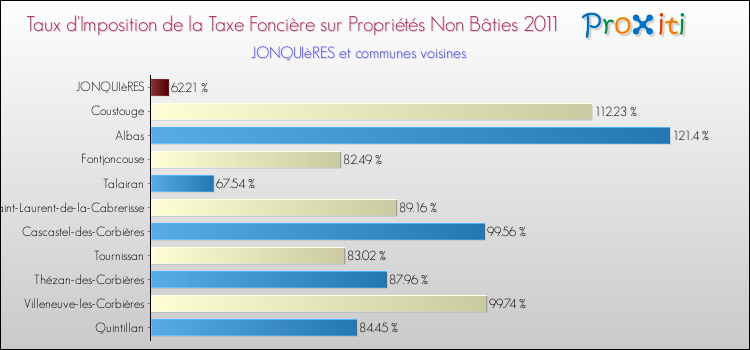 Taux d'imposition de la taxe foncière sur les immeubles et terrains non batis 2011 pour JONQUIèRES et les communes proches Comparaison des taux d'imposition de la taxe foncière sur les immeubles et terrains non batis 2011 pour JONQUIèRES et les communes voisines