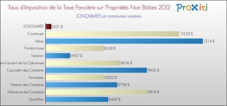 Taux d'imposition de la taxe foncière sur les immeubles et terrains non batis 2012 pour JONQUIèRES et les communes proches Comparaison des taux d'imposition de la taxe foncière sur les immeubles et terrains non batis 2012 pour JONQUIèRES et les communes voisines